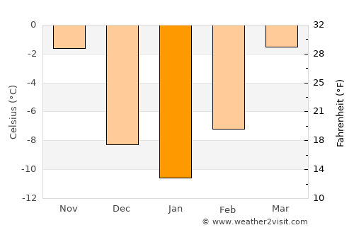 Amidon average temperature in January