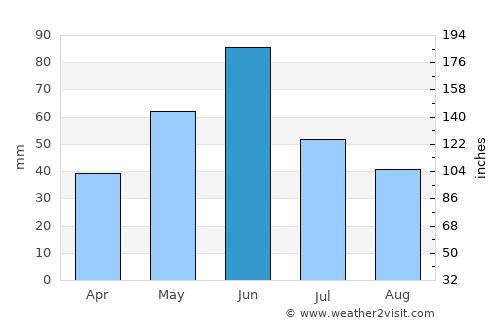Amidon average rain in June