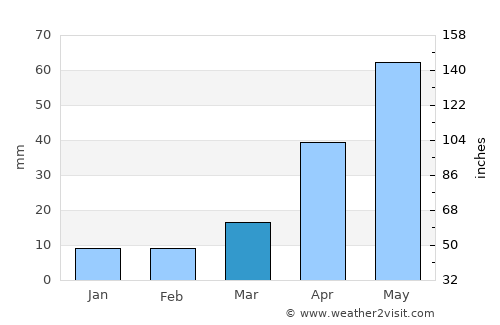 Amidon average rain in March