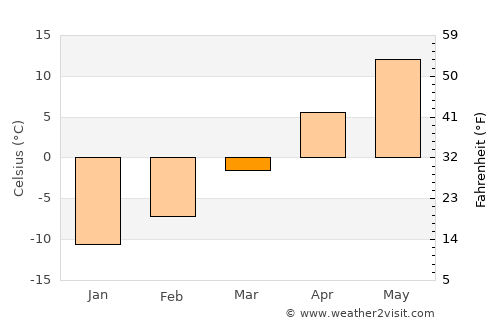 Amidon average temperature in March