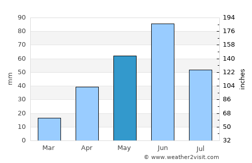 Amidon average rain in May