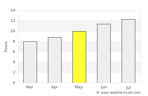 Amidon average rain in May