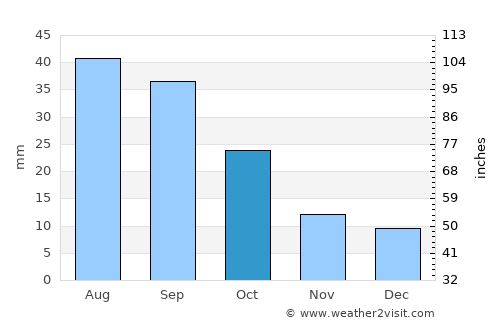 Amidon average rain in October