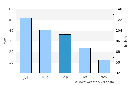 Amidon average rain in September