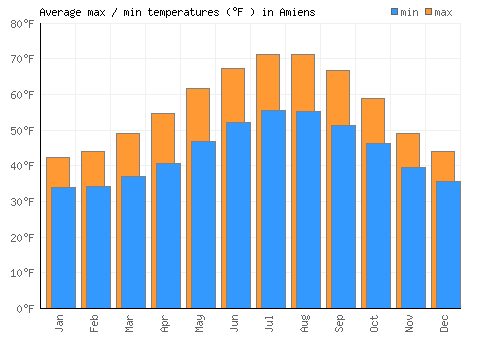 Amiens average minimum / maximum temperatures (Fahrenheit)