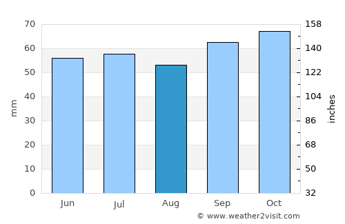 Amiens average rain in August