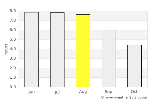 Amiens average rain in August