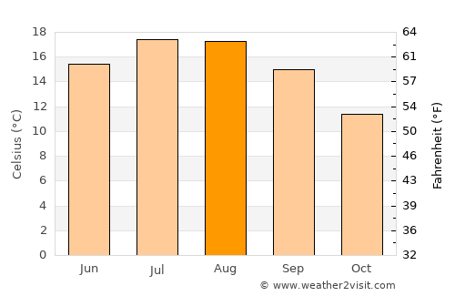 Amiens average temperature in August