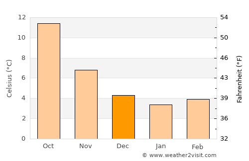 Amiens average temperature in December