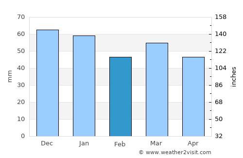 Amiens average rain in February