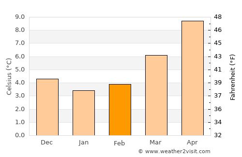 Amiens average temperature in February