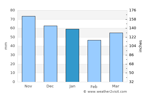 Amiens average rain in January