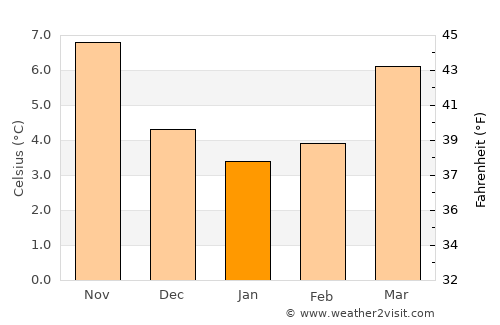 Amiens average temperature in January
