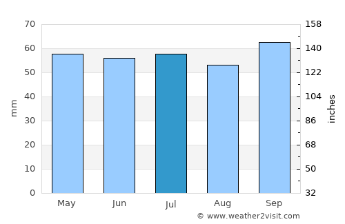 Amiens average rain in July