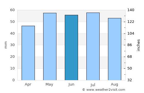 Amiens average rain in June