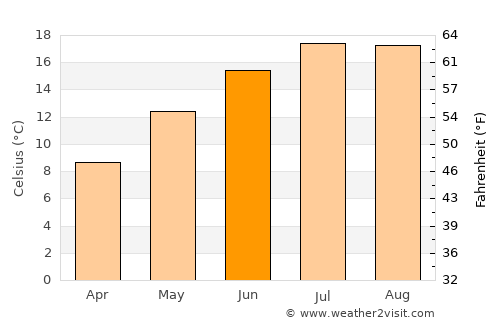Amiens average temperature in June