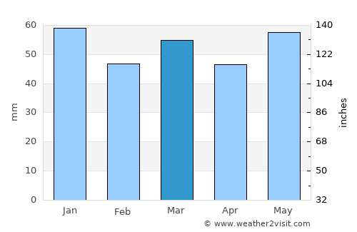 Amiens average rain in March