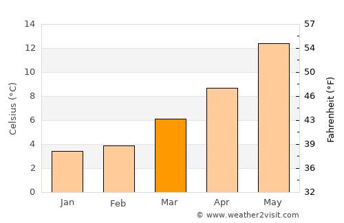 Amiens average temperature in March