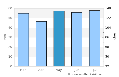 Amiens average rain in May