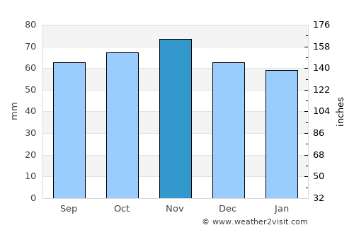 Amiens average rain in November