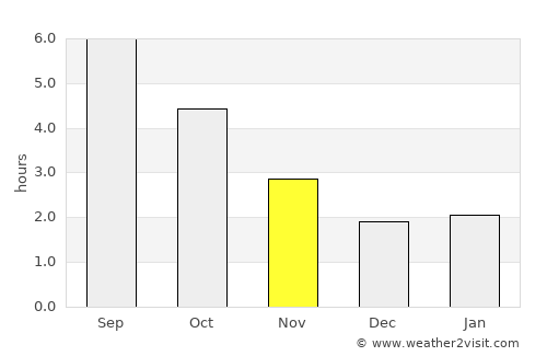 Amiens average rain in November