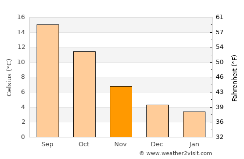 Amiens average temperature in November