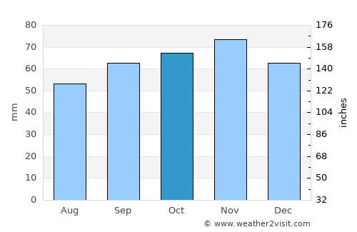 Amiens average rain in October