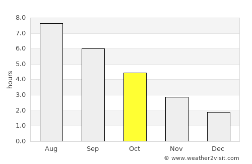 Amiens average rain in October