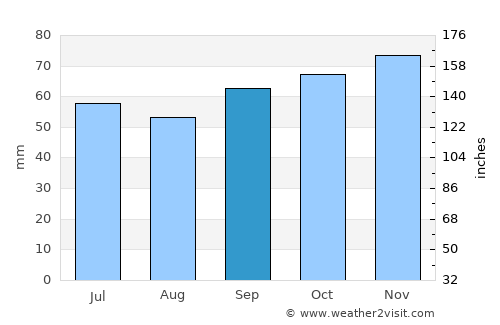 Amiens average rain in September