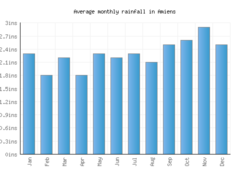Amiens monthly rainfall chart (inches)
