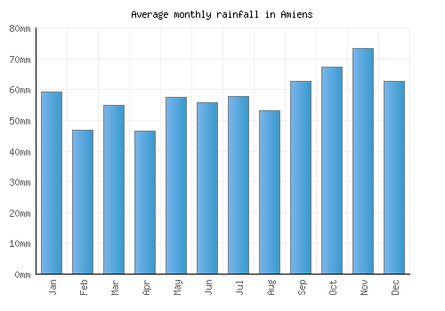 Amiens monthly rainfall chart (mm)