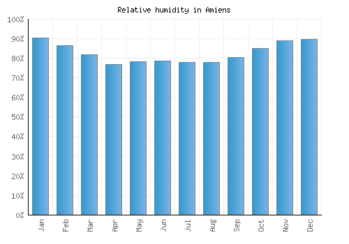 Amiens relative humidity averages