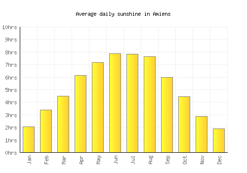 Amiens average daily sunshine chart