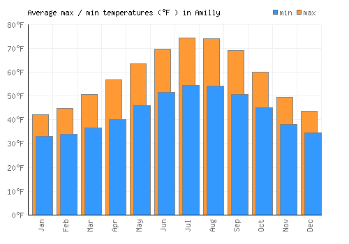 Amilly average minimum / maximum temperatures (Fahrenheit)