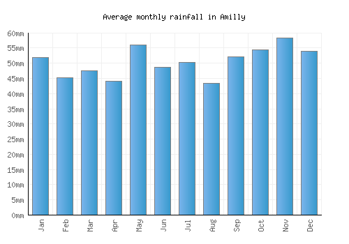 Amilly monthly rainfall chart (mm)