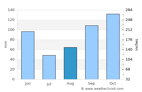 Amina average rain in August