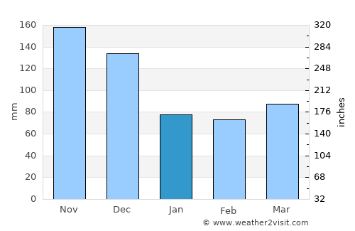 Amina average rain in January