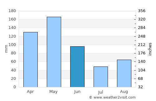 Amina average rain in June