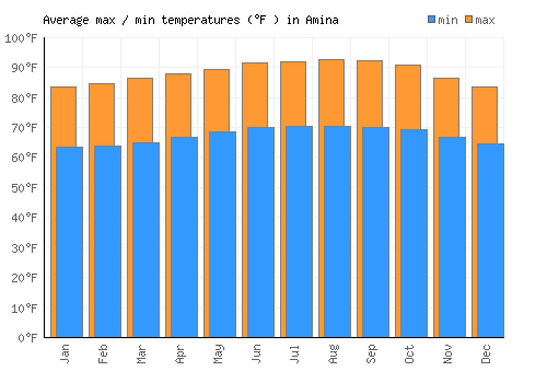 Amina average minimum / maximum temperatures (Fahrenheit)
