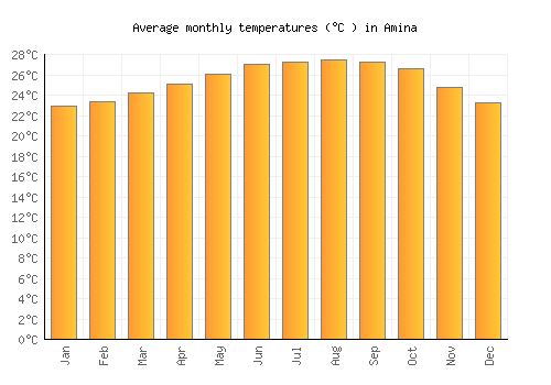 Amina average temperature chart (Celsius)