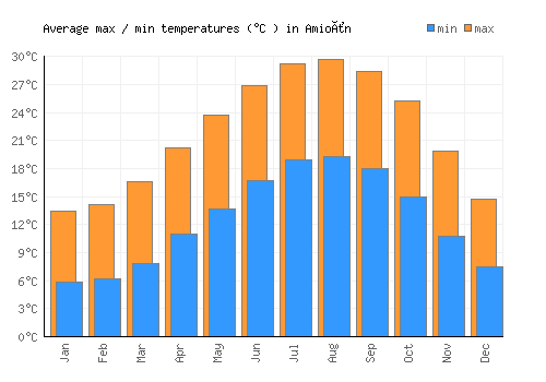 Amioûn average minimum / maximum temperatures (Celsius)