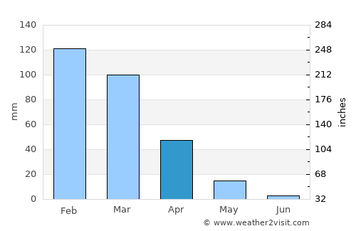 Amioûn average rain in April