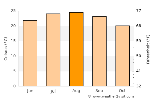 Amioûn average temperature in August
