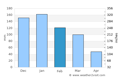 Amioûn average rain in February