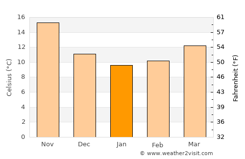 Amioûn average temperature in January
