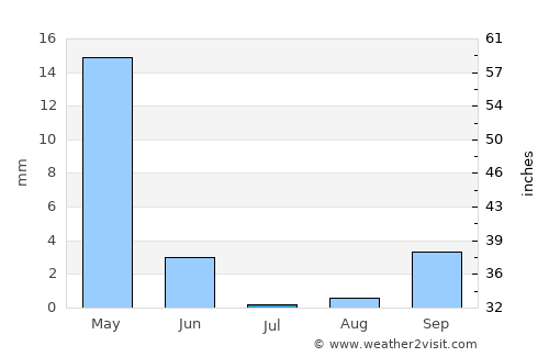 Amioûn average rain in July