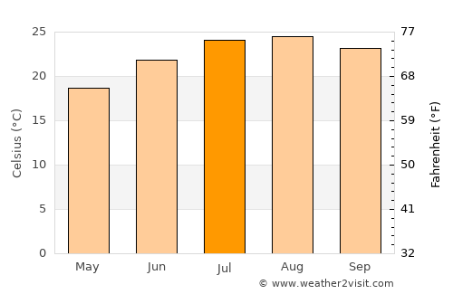 Amioûn average temperature in July