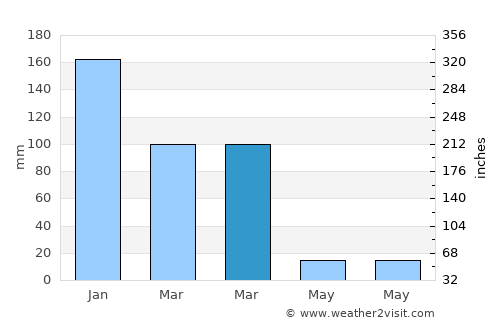 Amioûn average rain in March