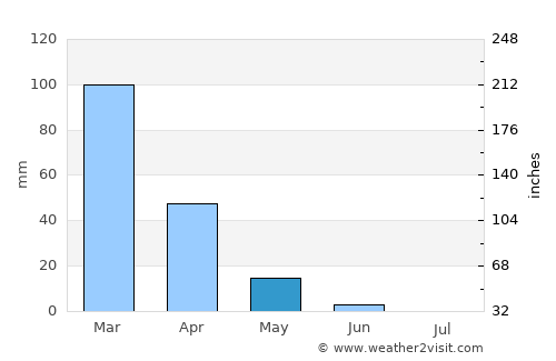 Amioûn average rain in May