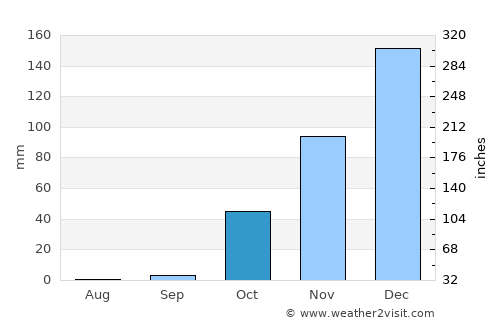 Amioûn average rain in October
